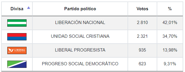 Resultados de elecciones municipales en Acosta