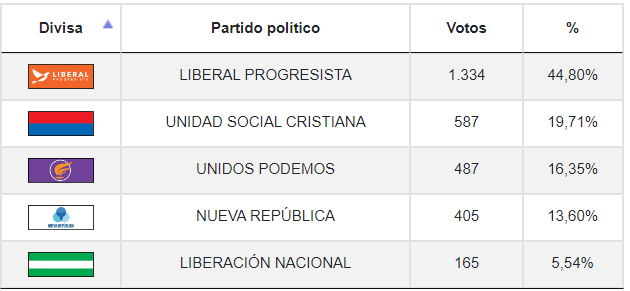 Resultados de Puerto Jiménez