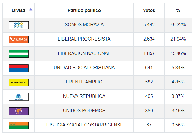 Resultados de elecciones en Moravia