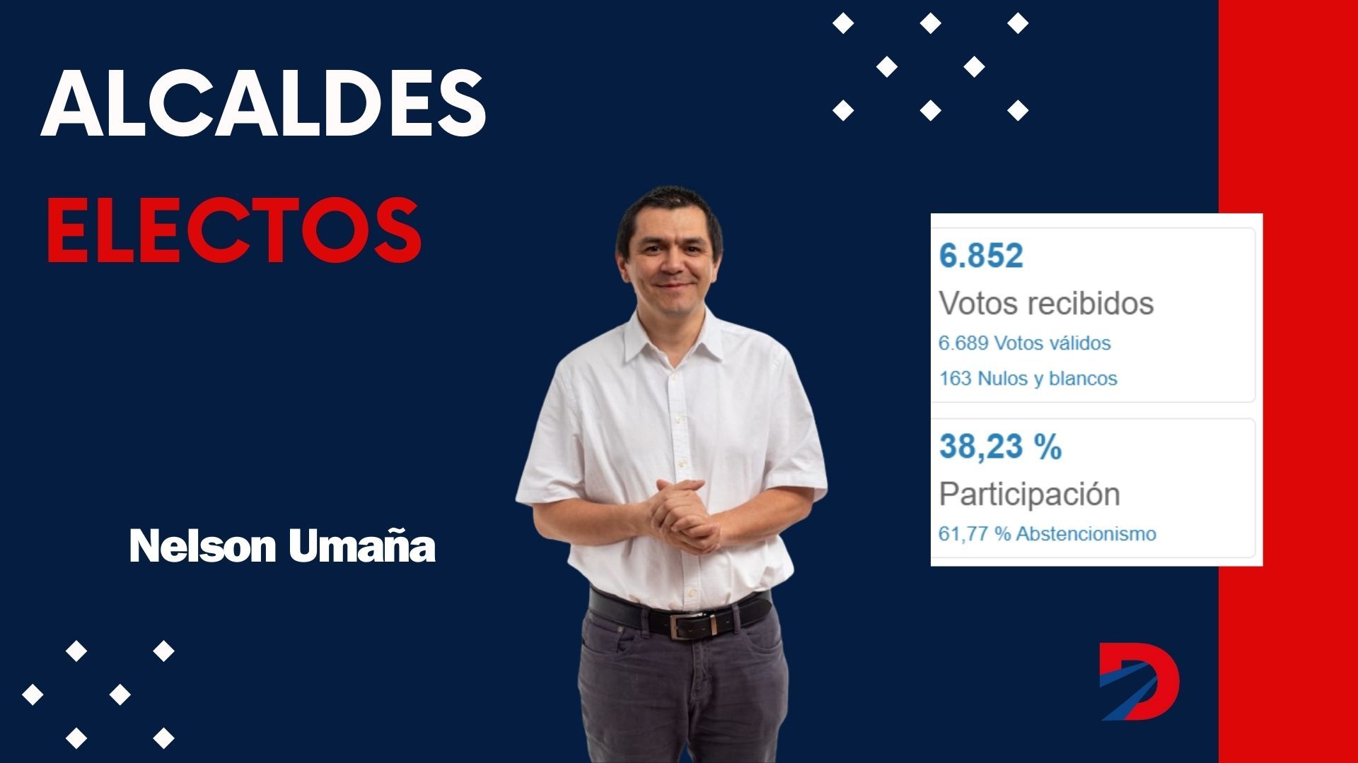 Nelson Umaña es el alcalde electo de Acosta.