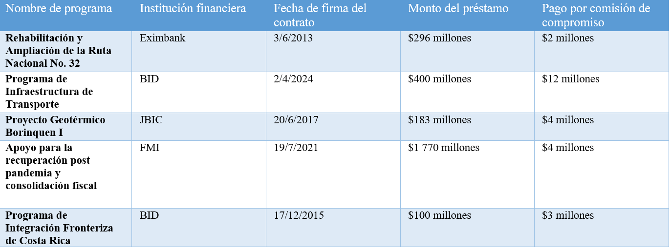 Ejemplos de préstamos listados. Fuente: Departamento de Coordinación y Control del Endeudamiento Público, Ministerio de Hacienda.