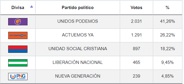 Resultados de elecciones municipales en Alvarado