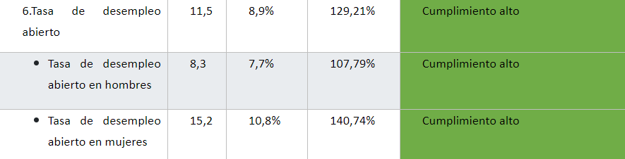 Meta, resultado anual y resultado anual porcentual de las tasas de desempleo abierto. Fuente: MIDEPLAN.