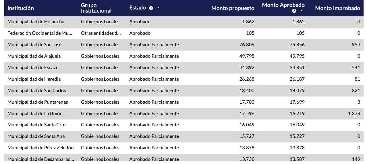 Algunas municipalidades con presupuesto parcialmente aprobado. Fuente: CGR.