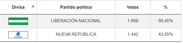 Resultados de elecciones municipales en Zarcero
