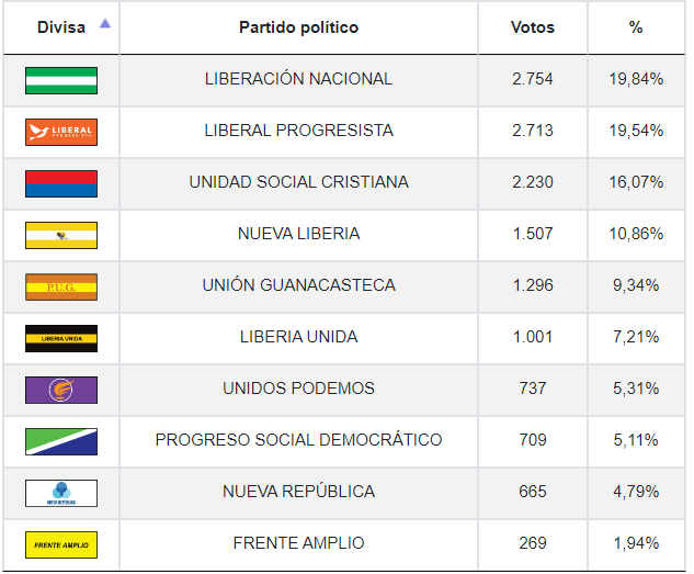 Resultados de la elección a la alcaldía en Liberia