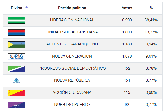 Resultados de elecciones municipales en Sarapiquí.