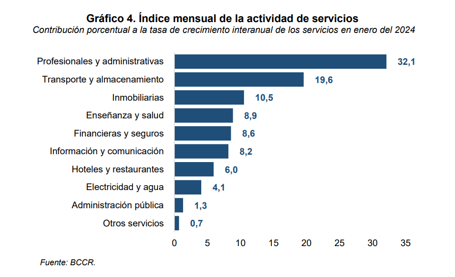 Crecimiento registrado por los distintos servicios en enero del 2024. Fuente: BCCR.