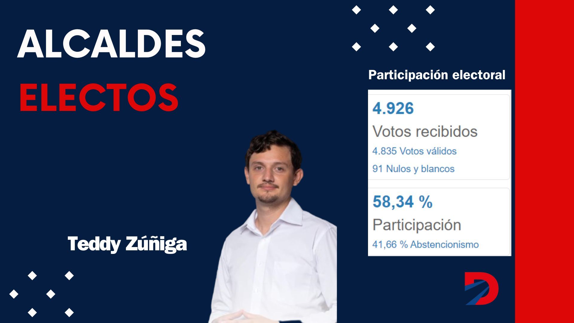 Alcalde electo de Nandayure