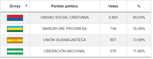 Resultados de las elecciones municipales en Nandayure