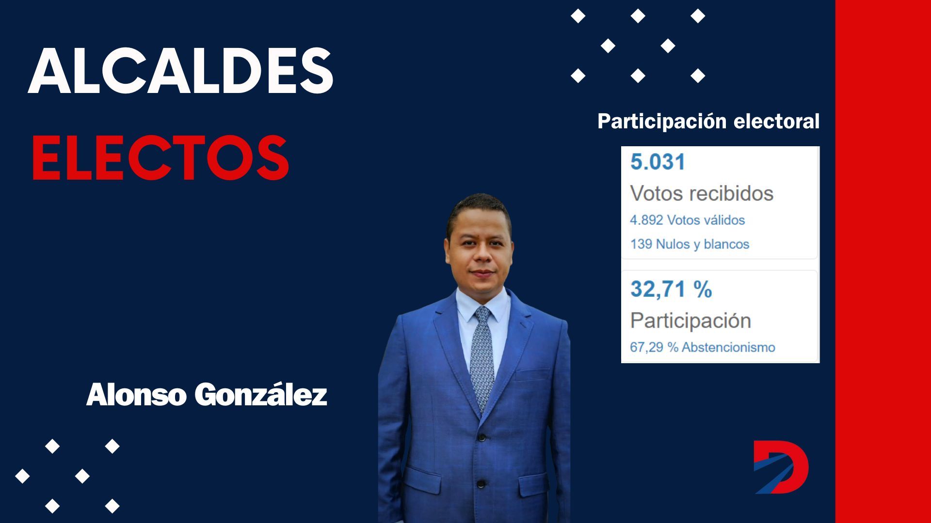 Alcalde electo de Bagaces