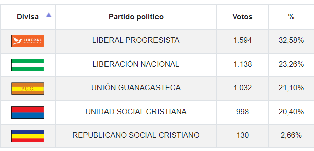 Resultados de elecciones municipales en Bagaces