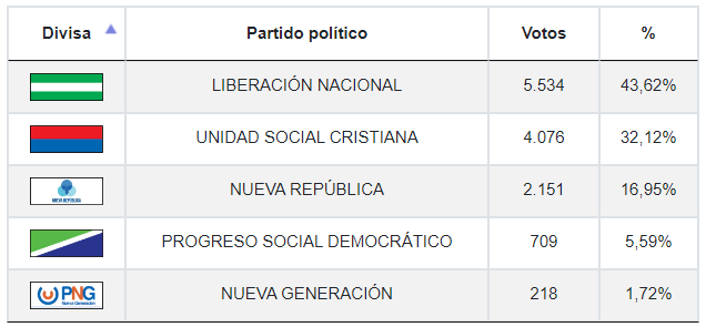 Resultados de elecciones municipales en Naranjo