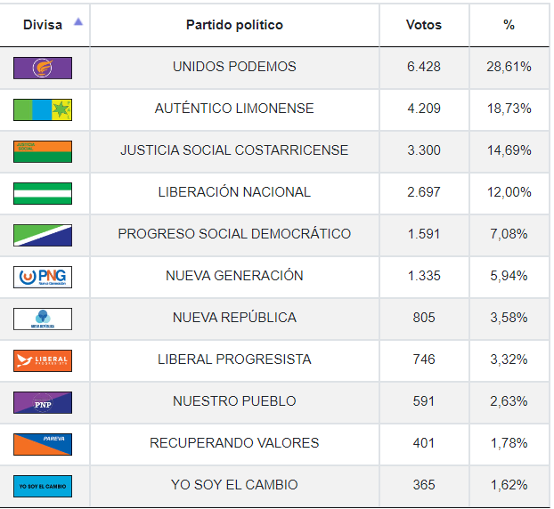 Resultados elecciones municipales en Limón