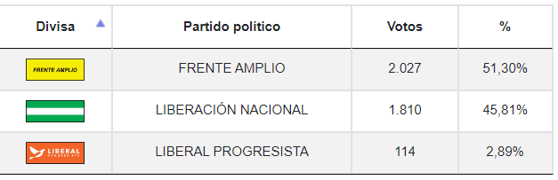 Resultados de elecciones municipales en León Cortés Castro