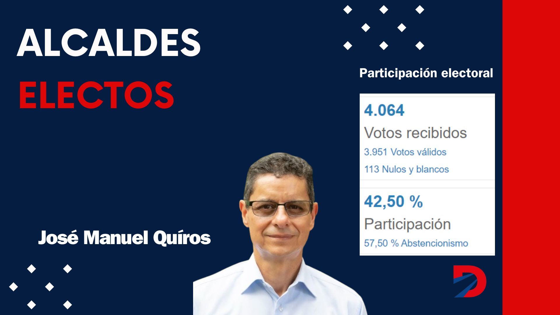 Alcalde electo de León Cortés Castro