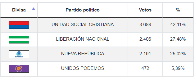 Resultados de elecciones en Quepos