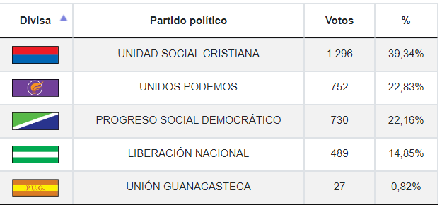 Resultados de elecciones municipales en Hojancha