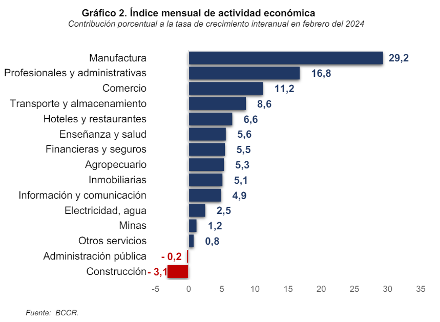 Fuente: Informe IMAE a febrero del BCCR.