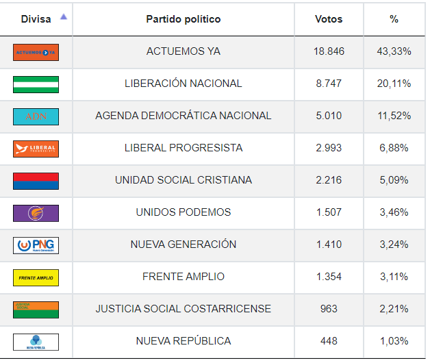 Resultados de elecciones municipales en Cartago