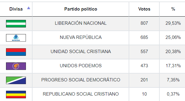Resultados elecciones municipal en San Mateo
