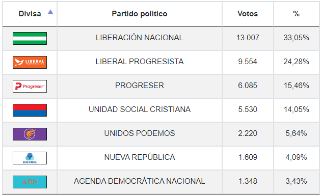 Resultados de elecciones municipales en San Carlos