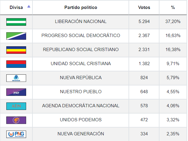 Elecciones municipales en Tibás.