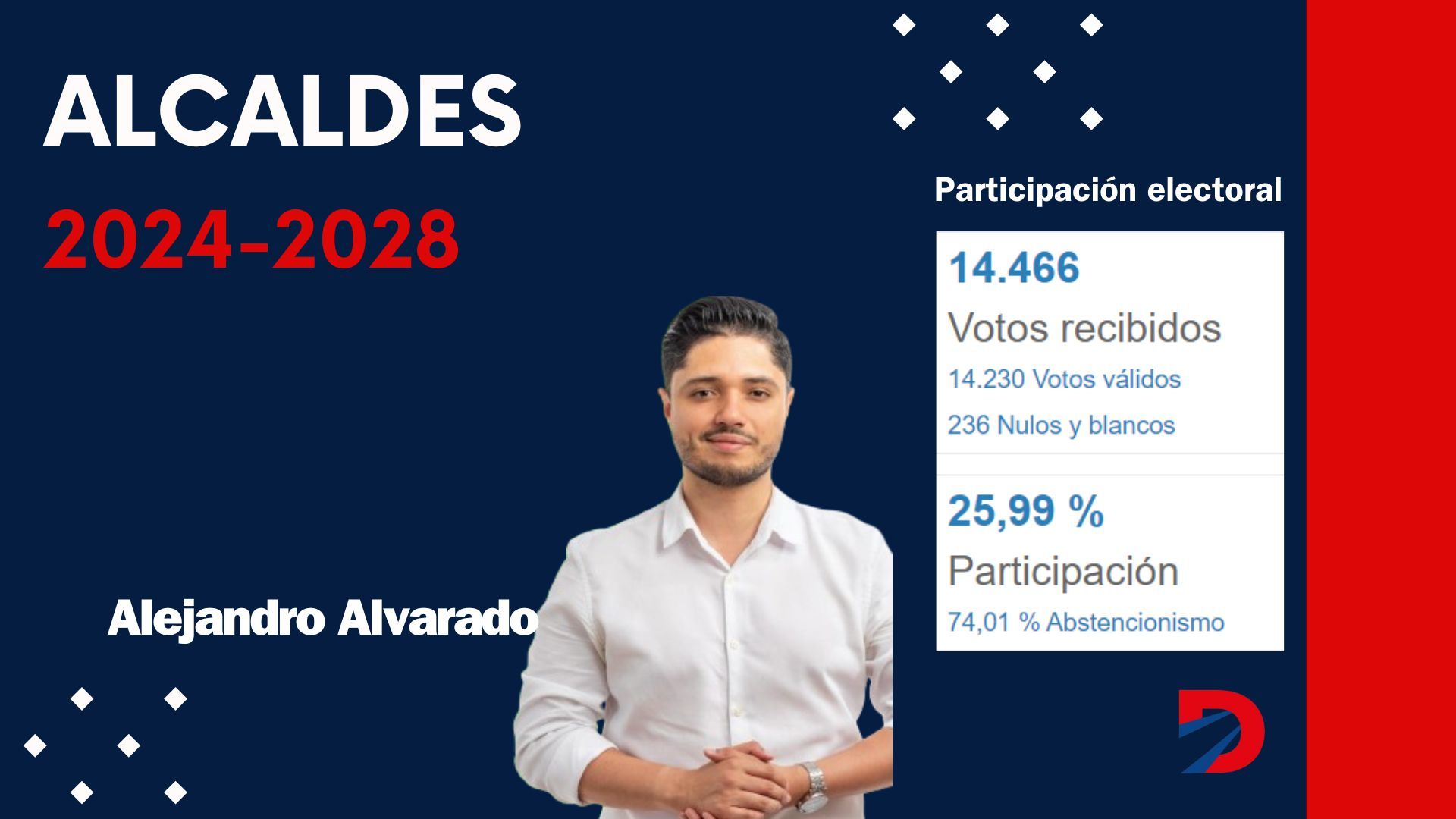 Alejandro Alvarado, alcalde de Tibás