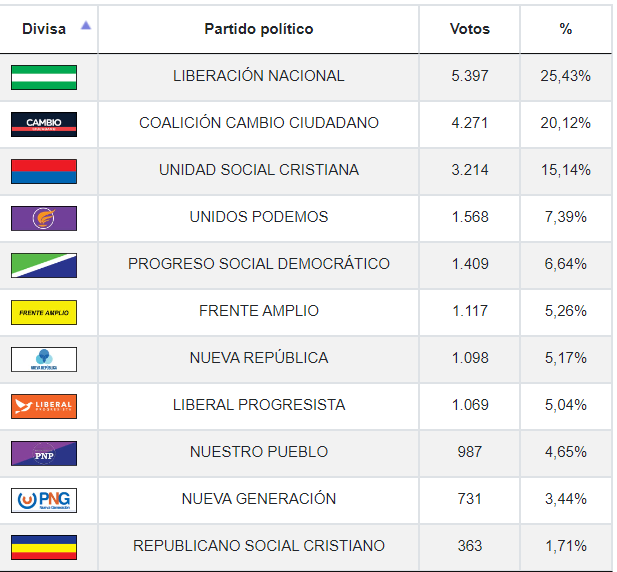 Resultados elecciones municipales Goicoechea