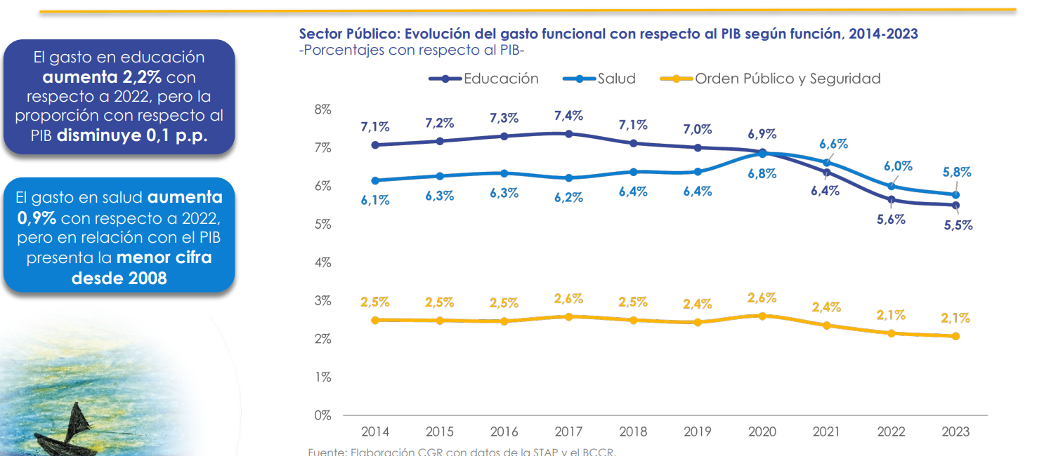 Evolución del gasto funcional con respecto al PIB. Fuente: CGR