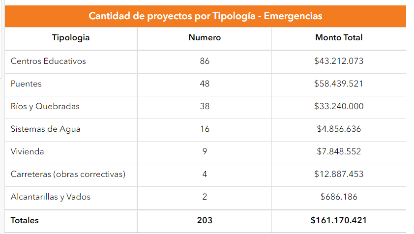 Distribución de proyectos de emergencia. Fuente: Proeri.