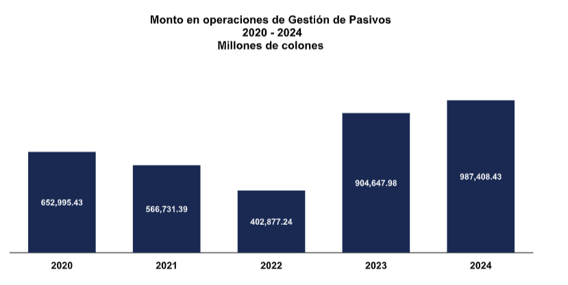 Operaciones de Gestión de Pasivos en los últimos 5 años. Fuente: Ministerio de Hacienda.