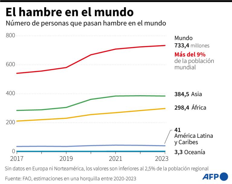 Infografía con el número de personas que pasan hambre en el mundo, y por regiones, según los datos de la Organización de las Naciones Unidas para la Alimentación y la Agricultura (FAO) desde 2017 / AFP / Laurence Saubadu