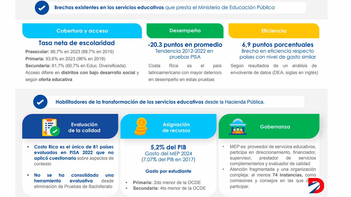El servicio educativo que ofrece el MEP presenta debilidades en diferentes aspectos y niveles. (Fuente: CGR)