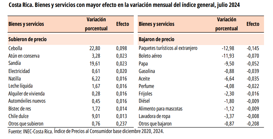 Fuente: INEC.