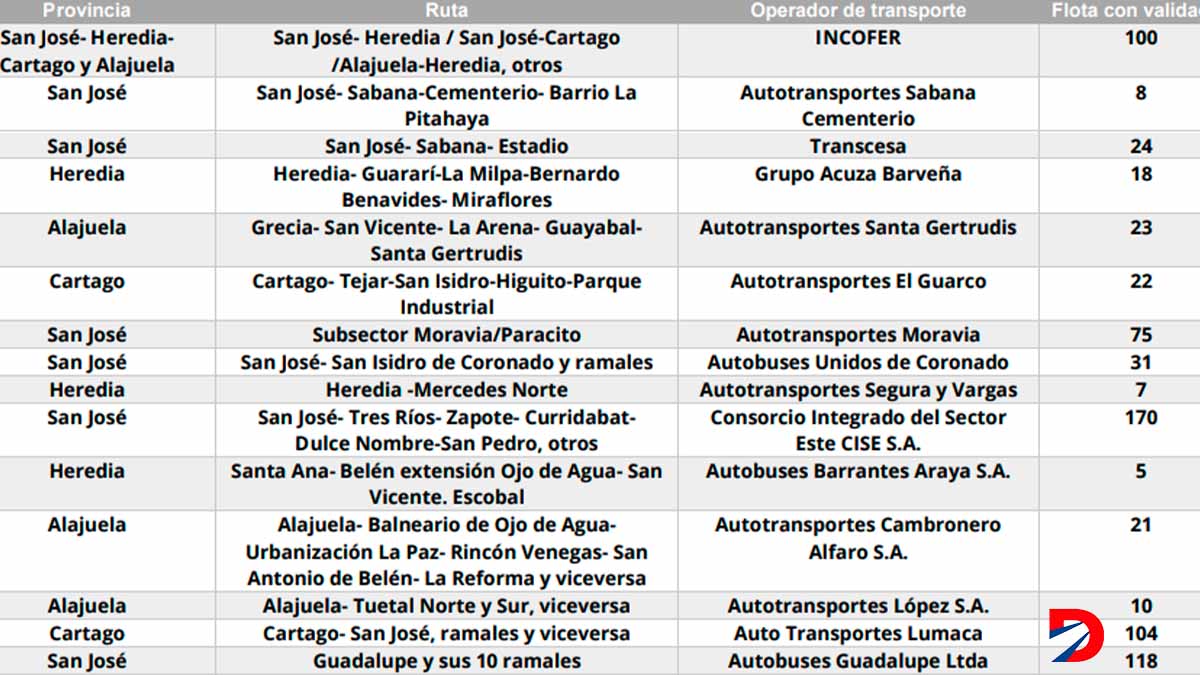 Según  informó el Banco Central estas rutas son las que ya implementan el cobro electrónico en buses y también el INCOFER.