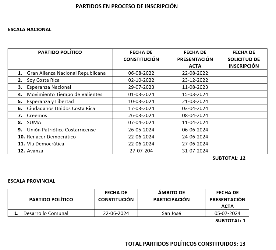 Fuente: TSE.