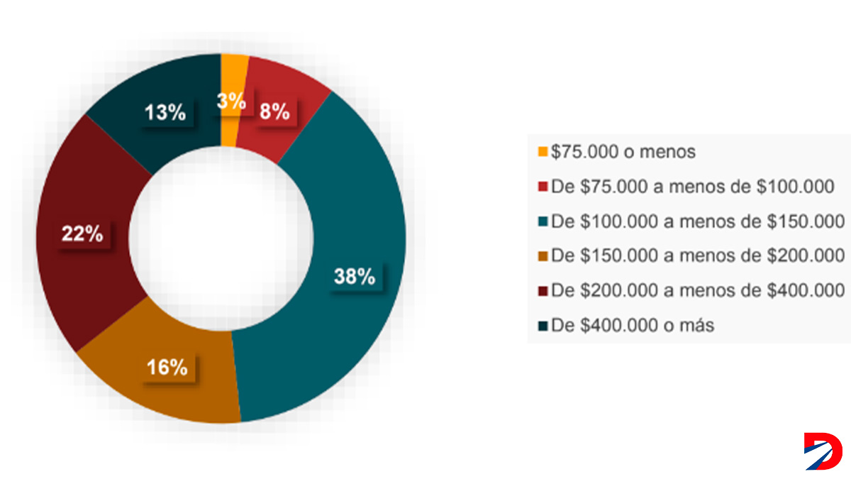 Este cuadro refleja, en términos porcnetuales, el peso del precio de las viviendas. Fuente: Balance y Tendencia del sector vivienda.
