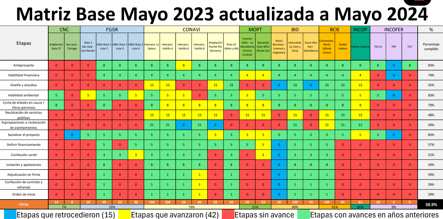 Avance de obras viales en preingeniería entre mayo del 2023 y mayo del 2024. Fuente: CCC.