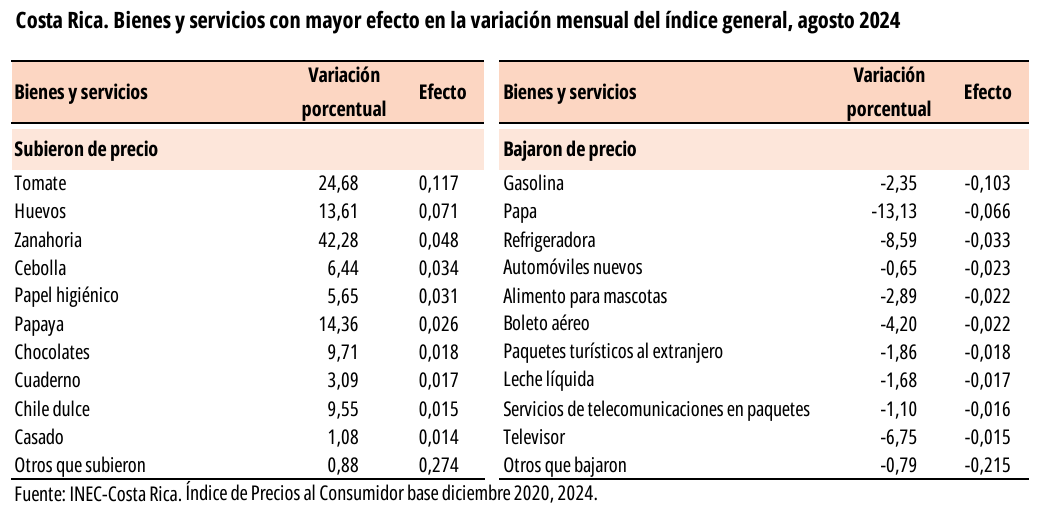 Fuente: INEC.