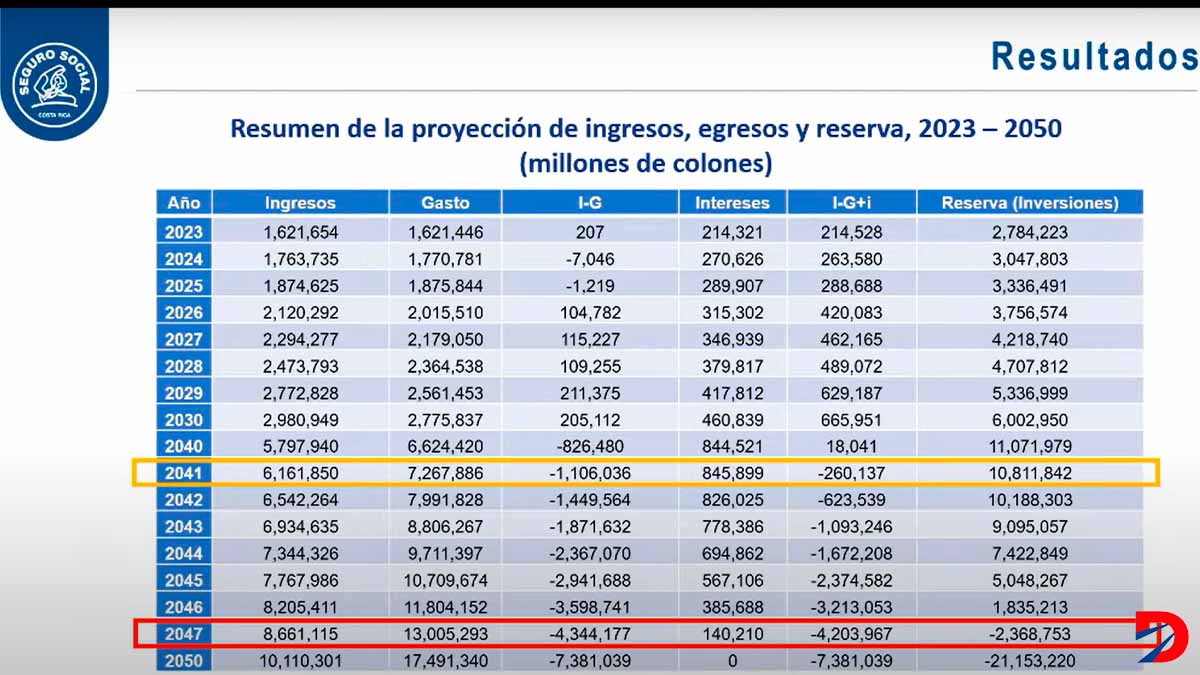 Según la Valuación Actuarial de la CCSS, a diciembre del 2022,la reservas del IVM se agotaránm en 23 años