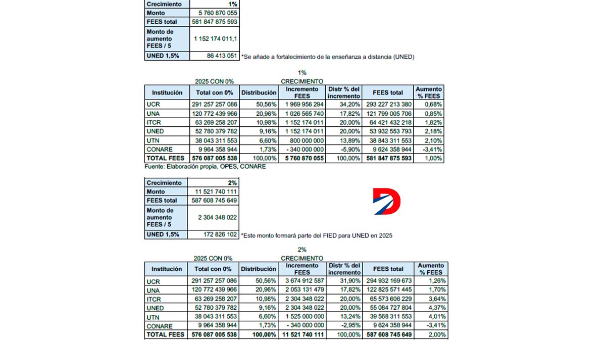 Cuadro FEES
