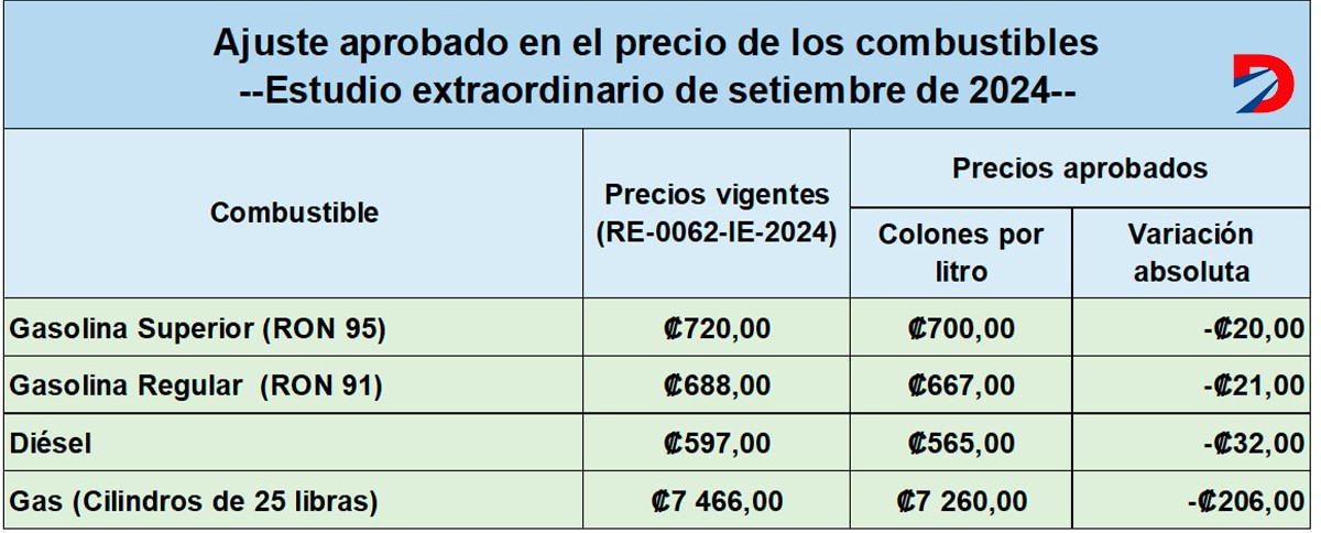 Precios combustibles setiembre