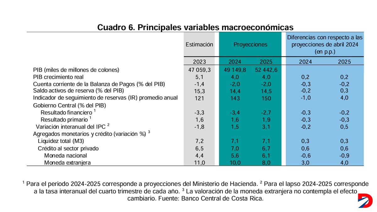 Variables macroeconómicas del BCCR. Fuente BCCR