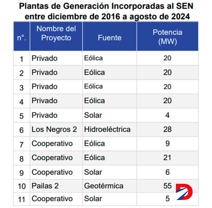 De acuerdo a la CGR, estos proyectos fueron incorporados al SEN sin se escogidas por las metodologías del MINAE. Fuente: CGR.