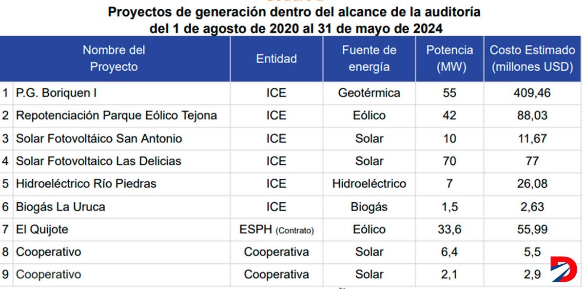 Por su parte, estos nueve proyectos conclyeron su fase de preinversión sin una vinculación del rector del Subsector Energía. Fuente: CGR.