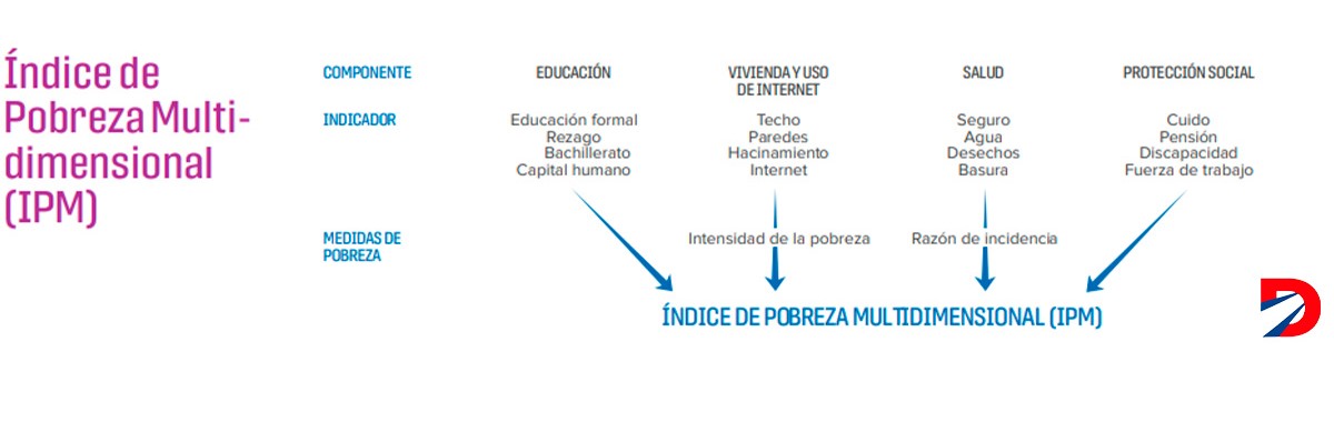La privasión de cuatro o más de estos indicadores  inciden en que una familia caiga en pobreza multidimensional. Fuente: PNUD.
