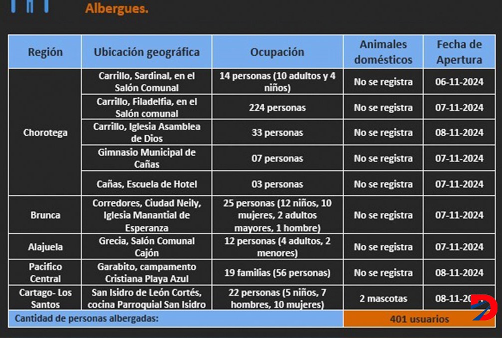 Albergues