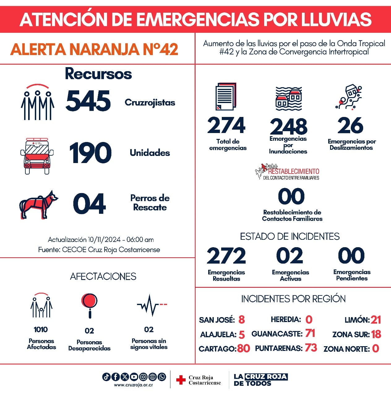 Reportes de la Cruz Roja
