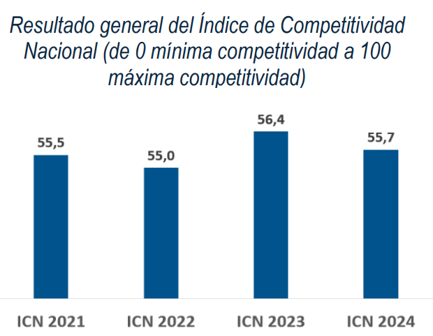 Datos: ICN